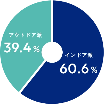 アウトドア派？インドア派？